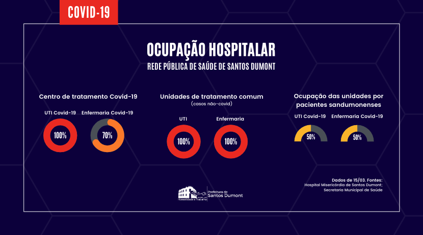 Taxa de ocupação hospitalar da rede pública de saúde